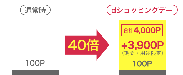 dショッピングデーならポイントが20倍!