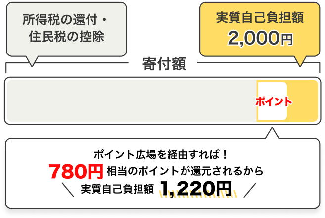 ポイント広場を経由すれば780円相当のポイントが還元されるから実質自己負担額1,220円