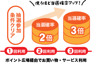 使うほど当選確率アップ！