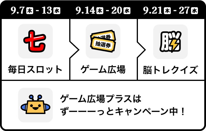 9/7(木)〜13(水)毎日スロット、9/14(木)〜20(水)ゲーム広場、9/21(木)〜27(水)脳トレクイズ、ゲーム広場プラスはずーーーっとキャンペーン中！