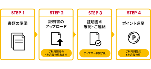 STEP1 書類の準備 STEP2 証明書のアップロード ご利用開始の4ヶ月後の月末まで STEP3 証明書の確認・ご連絡 アップロード完了後 STEP4 ポイント進呈 ご利用開始の6ヶ月後の月