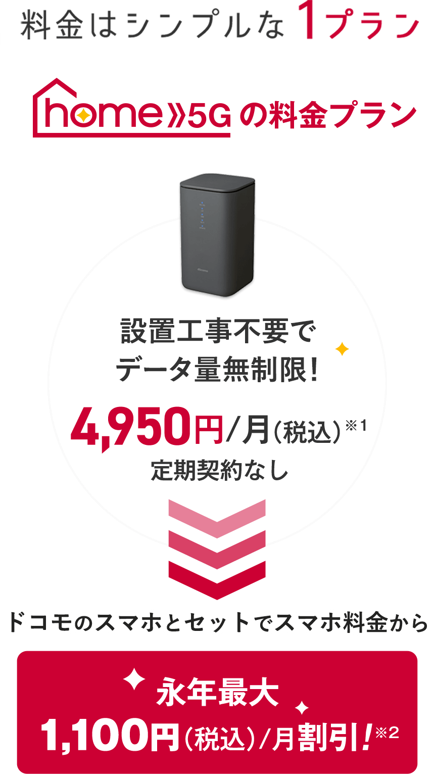 home 5G の料金プラン 設置工事不要で無制限でネットし放題4,950円／月（税込）※1定期契約なし ドコモのスマホとセットでスマホ料金から永年最大1,100円（税込）／月割引！※2