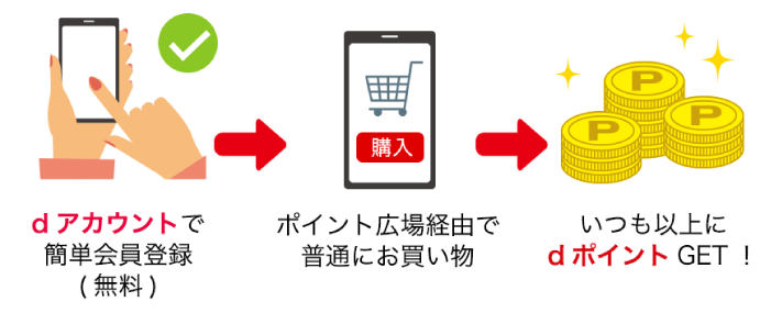 ポイント広場経由でお買い物をするとdポイントゲット！