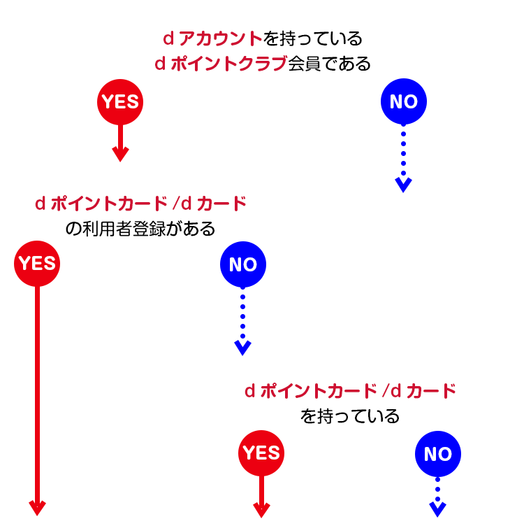 登録についてのYesNoチャート
