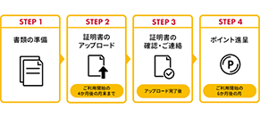 STEP1 書類の準備 STEP2 証明書のアップロード ご利用開始の4ヶ月後の月末まで STEP3 証明書の確認・ご連絡 アップロード完了後 STEP4 ポイント進呈 ご利用開始の6ヶ月後の月